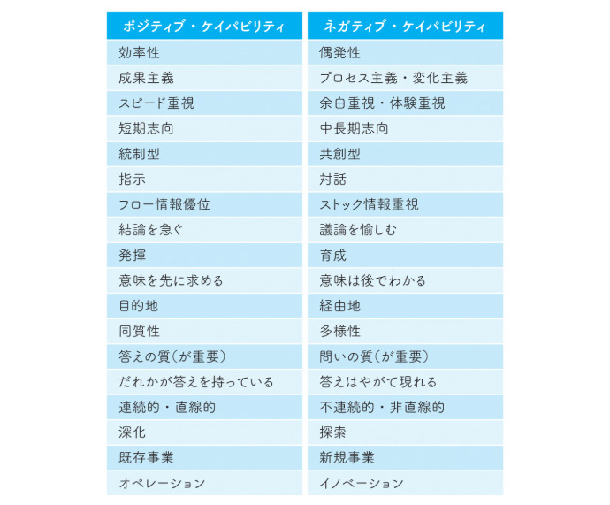 ポジティブ・ケイパビリティとネガティブ・ケイパビリティの比較表