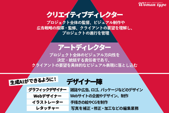 デザイナー系職種のピラミッド図