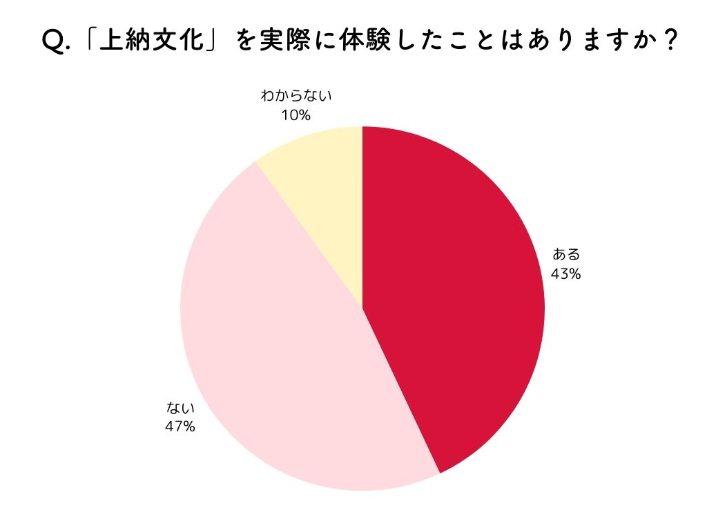 上納文化は他人事ではないと感じる人の割合