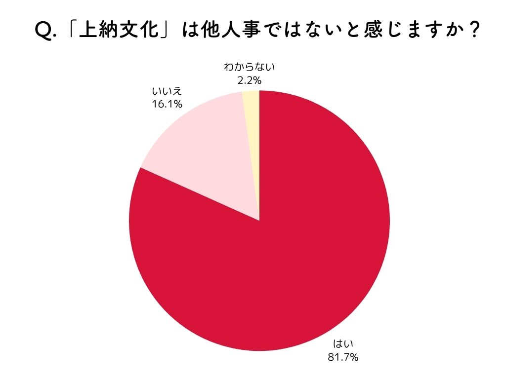 上納文化は他人事ではないと感じる人の割合