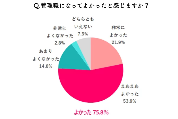 実際に管理職になった方に「管理職になってどうだった?」という問いをしたところ8割近くが「よかった」と回答する結果に