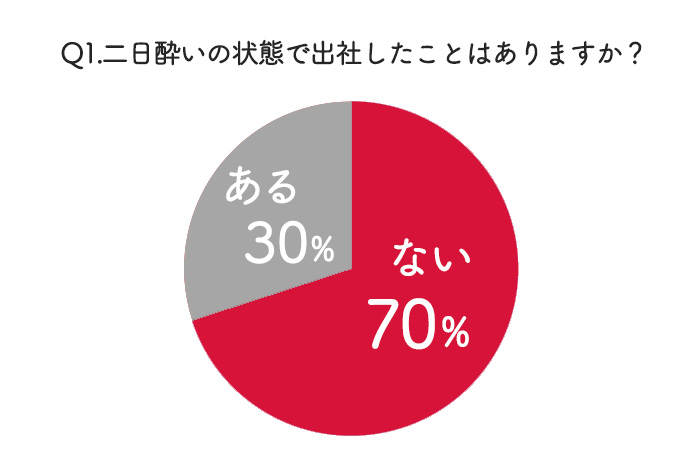 二日酔いで出勤したことがあるかどうかの調査結果の円グラフ