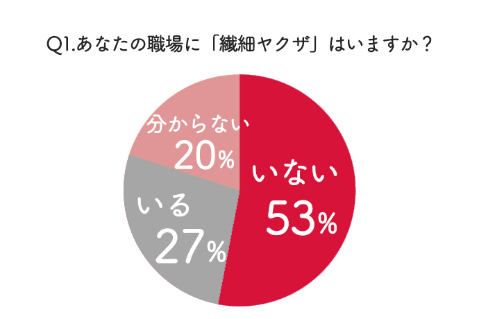 職場に繊細ヤクザがいる人と回答した人の割合を示す円グラフ