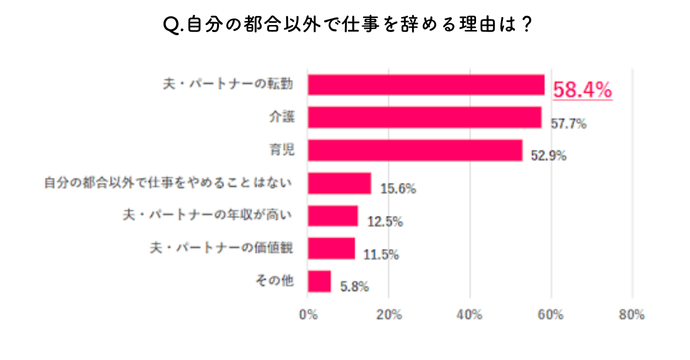 女性が「自分の都合以外で仕事を辞める理由」のTOP3は、「パートナーの転勤」「介護」「育児」