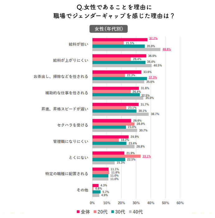 「給与」関連でギャップを感じている方が多い