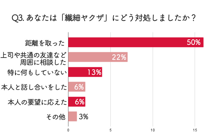 繊細ヤクザにどう対処したかを表す横棒グラフ
