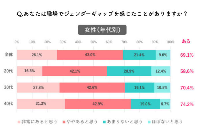 図1 #年齢が上がるごとに格差を感じる
