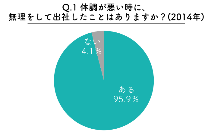 体調不良でも無理して出社する女性が95%!アンケート結果