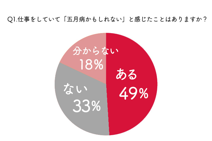 五月病にかかったことがある人の割合を示す円グラフ