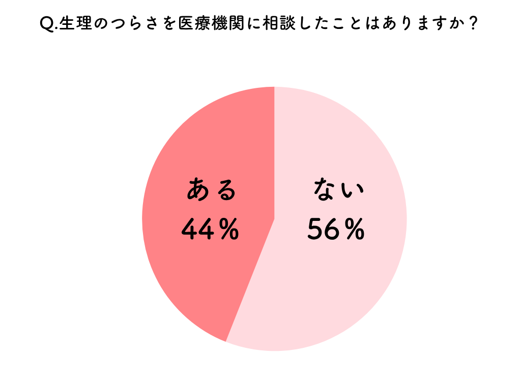 生理が仕事に支障を与えたことがある人のうち医療機関に相談したことがある人の割合