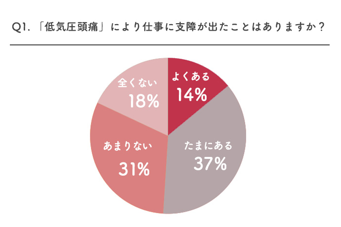 「低気圧頭痛」により仕事に支障が出たことがあるかどうかアンケート結果の円グラフ