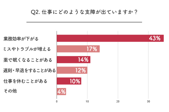 「低気圧頭痛」により仕事にどのような支障が出たのかに関するアンケート結果の横棒グラフ