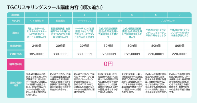 全7講座(生成AI講座×3、語学講座×2、ビジネス講座×2)※2025年6月2日時点