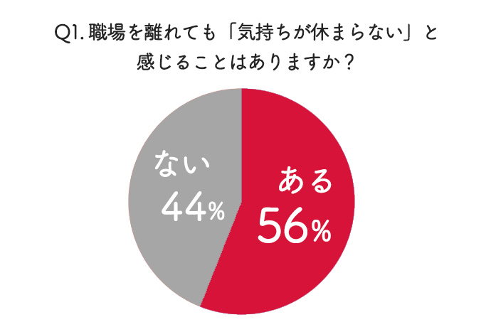 職場を離れても「気持ちが休まらない」と感じることがあるかどうかのアンケート結果の円グラフ