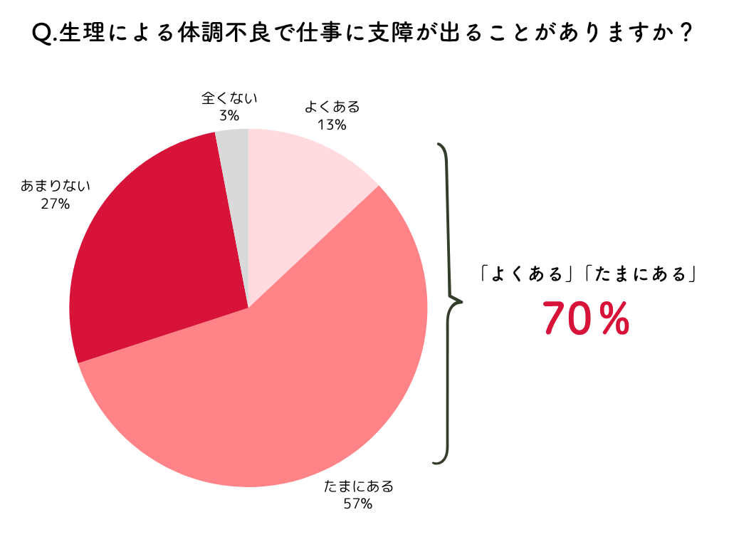 生理が仕事に支障を与えたことがあると感じる人の割合