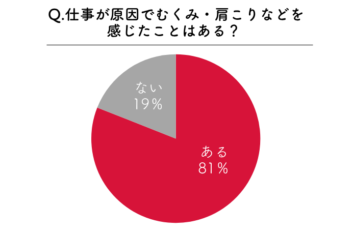 働く女性100人調査!みんなは仕事が原因でむくみ・肩こりなどを感じたことはある?
