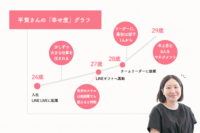 LINEヤフー 平賀さんの幸せ度グラフ