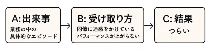 ABC理論の図