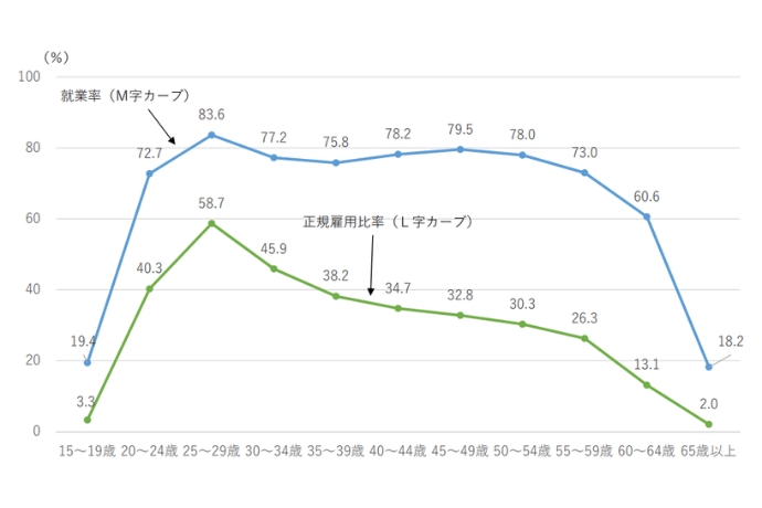 内閣府男⼥共同参画局「⼥性活躍に関する基礎データ」より抜粋