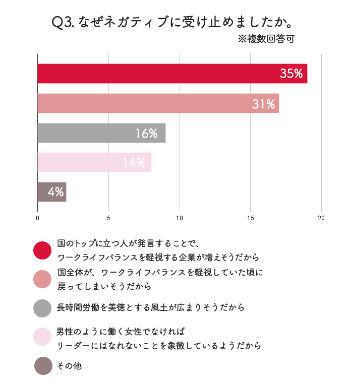高市新総裁の言葉をネガティブに受け止めた理由のアンケート結果の横棒グラフ