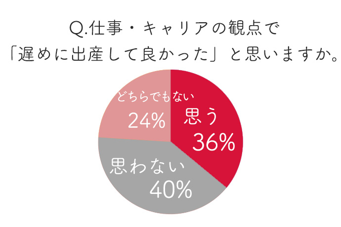 遅く出産して良かったと思うかどうかのアンケート結果を示す円グラフ