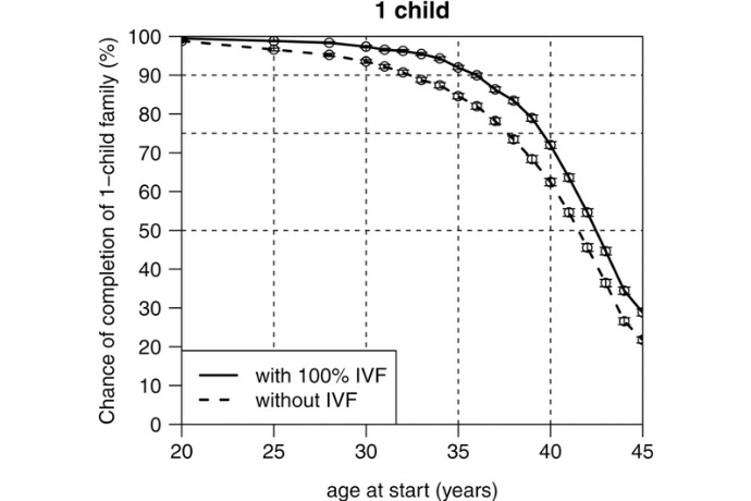 カップルが家族を築き始める女性の年齢と、体外受精の有無にかかわらず、一児の家族を実現する確率との関係