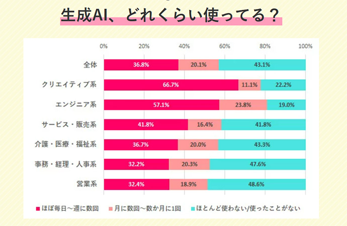 生成AIを使用しているかどうかについて職種別にまとめたアンケート結果のグラフ