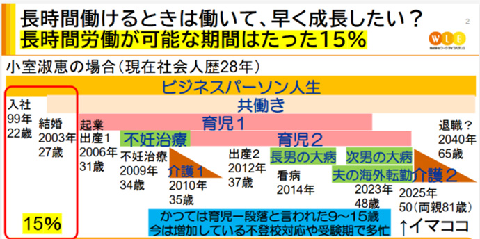 株式会社ワーク・ライフバランス代表取締役社長 小室淑恵さんのワークとライフを示した年表