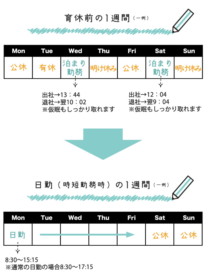 横浜市交通局で地下鉄運輸職員（助役）として働く山下千奈さん（仮名）の育休前の一週間のスケジュールと育休後の一週間のスケジュールを比較した表
