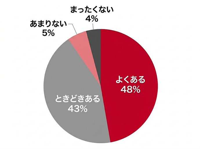 仕事や人生の選択について、「同世代の人たちはどうしているのか」を知りたいと思うことがあるかどうかのアンケート結果を示した円グラフ
