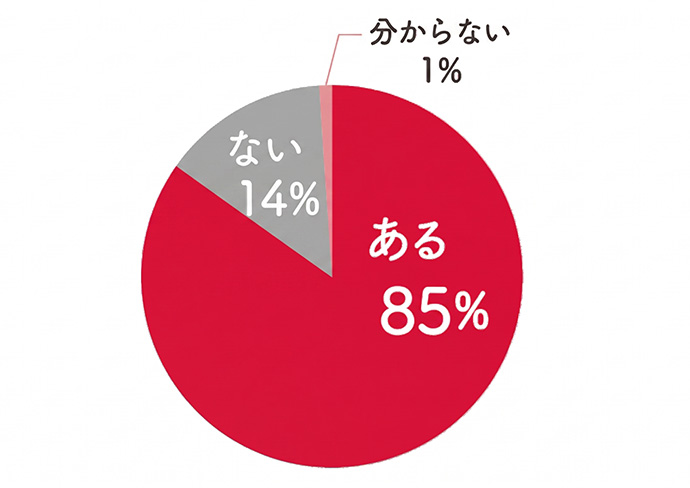 現在、仕事や人生において、決められずに迷っていることがあるかどうかのアンケート結果の円グラフ