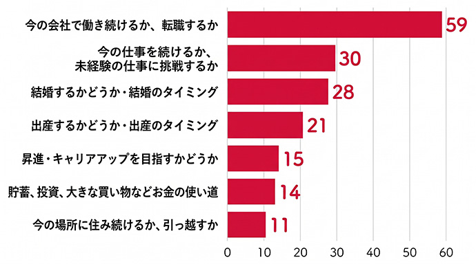 具体的にどんなことに迷っているかのアンケート結果を示した横棒グラフ