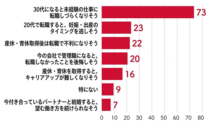 具体的にどんなことに迷っているかのアンケート結果を示した横棒グラフ