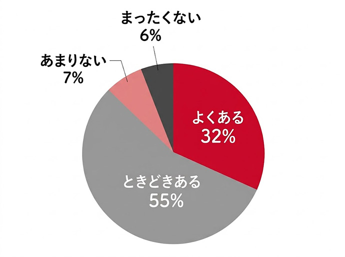 仕事や人生の選択において、周囲の人と自分を比較することがあるかどうかのアンケート結果を示した円グラフ