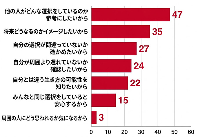 同世代の人たちの選択が気になる理由に関するアンケート結果を示した横棒グラフ