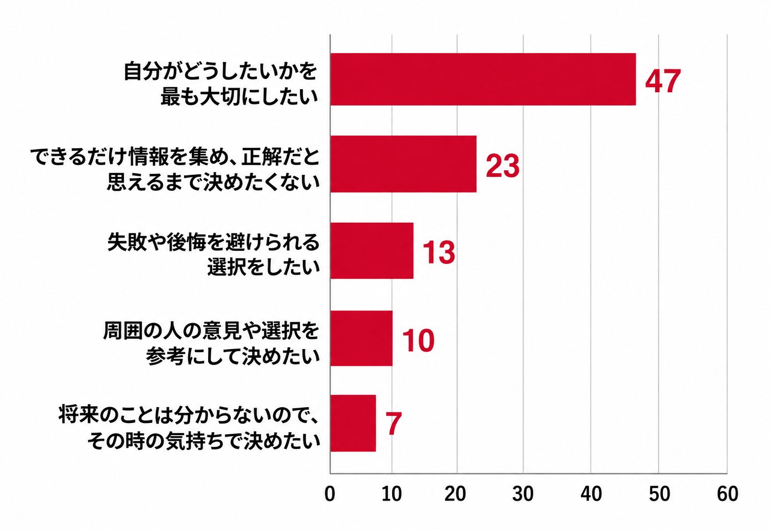 仕事や人生の大きな選択をするときの考え方に関するアンケート結果を示した横棒グラフ